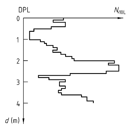 sondowanie, sonda dpl